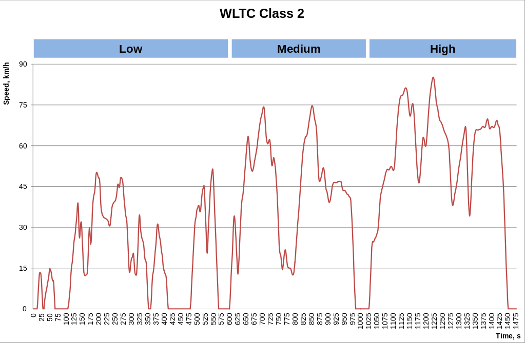 Worldwide harmonized light vehicles test procedure