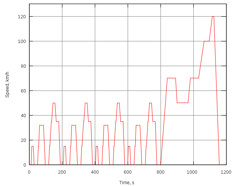  New European Driving Cycle