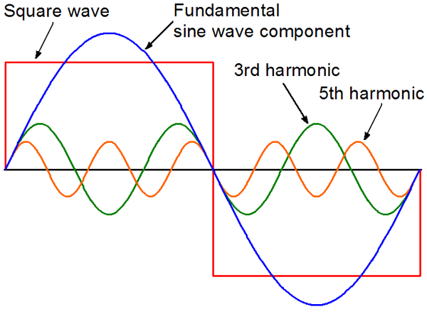 Square waveform with fundamental sine wave component, 3rd harmonic and 5th harmonic