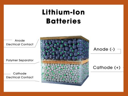 Components of a lithium-ion battery